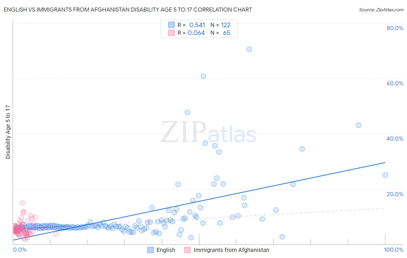 English vs Immigrants from Afghanistan Disability Age 5 to 17