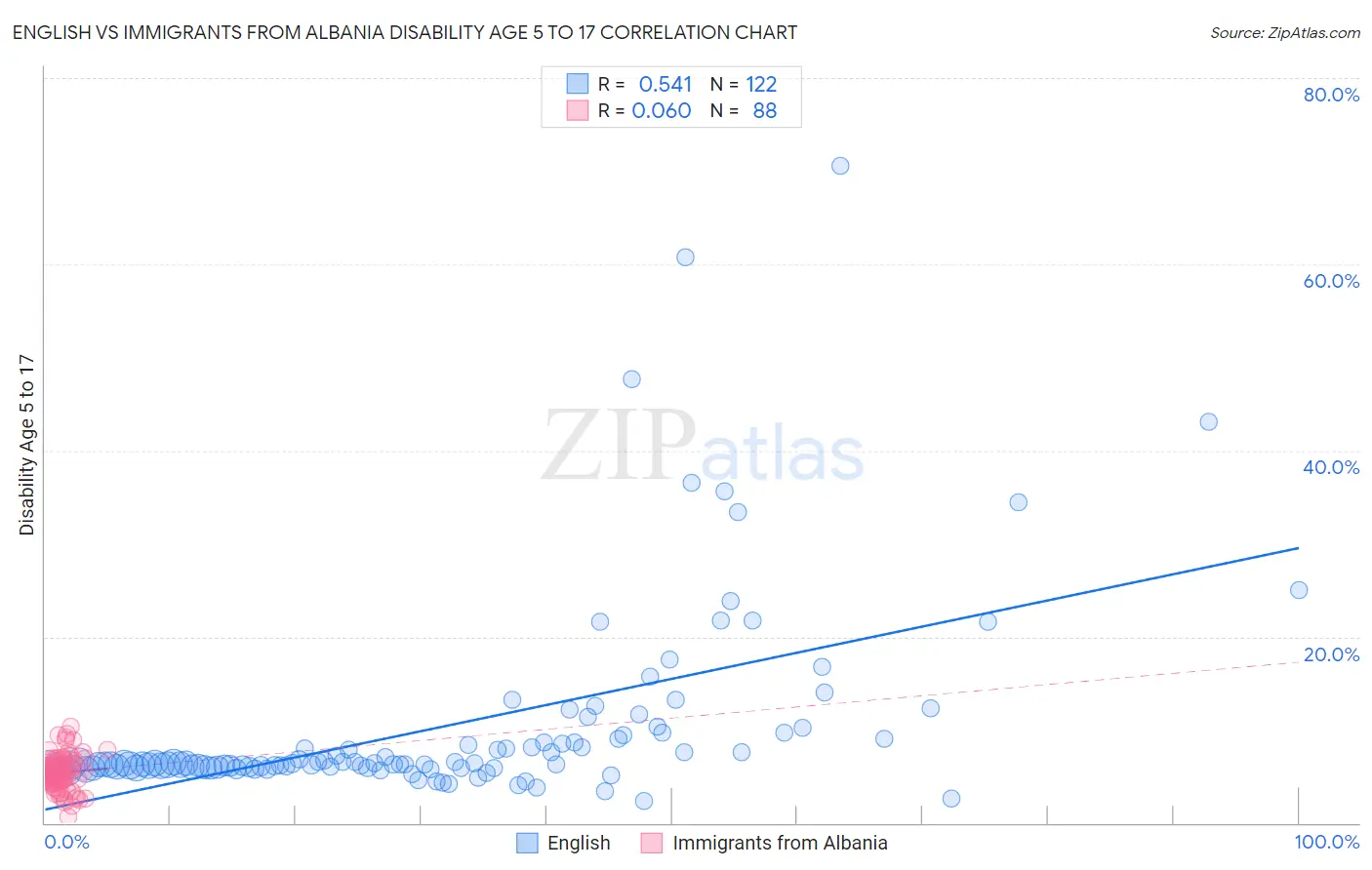 English vs Immigrants from Albania Disability Age 5 to 17