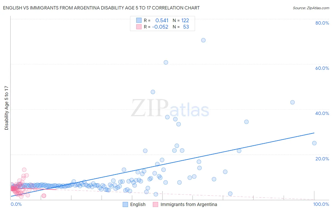 English vs Immigrants from Argentina Disability Age 5 to 17