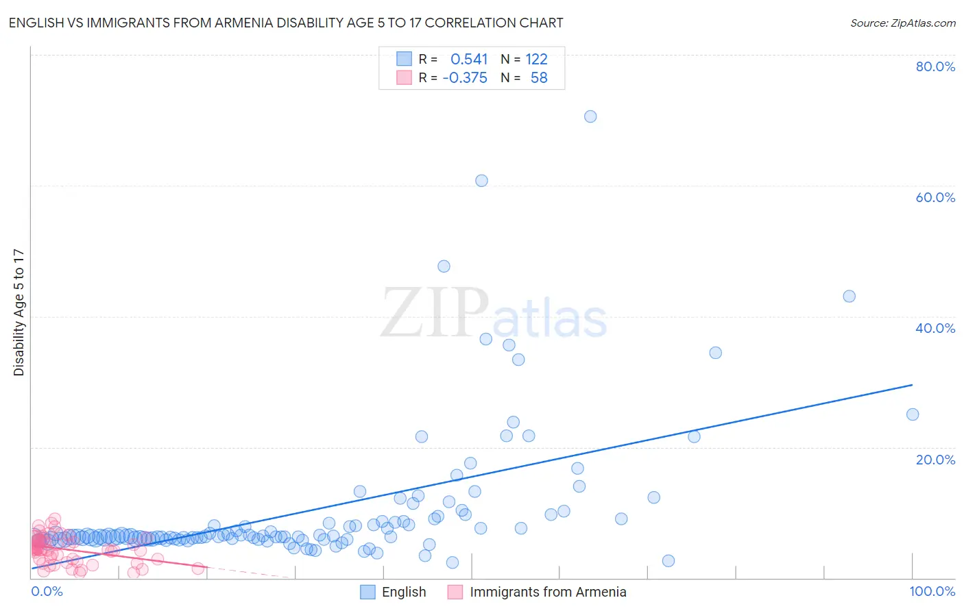 English vs Immigrants from Armenia Disability Age 5 to 17