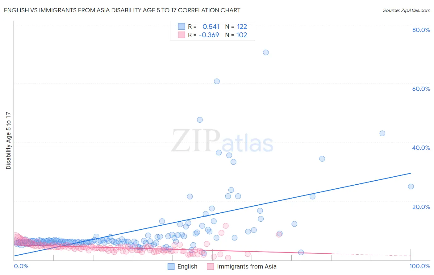 English vs Immigrants from Asia Disability Age 5 to 17