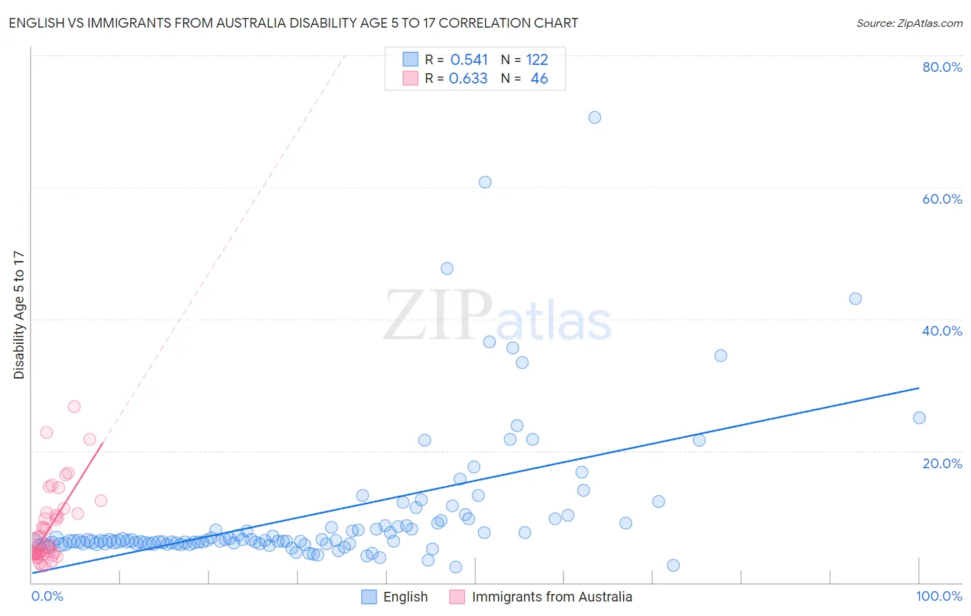 English vs Immigrants from Australia Disability Age 5 to 17