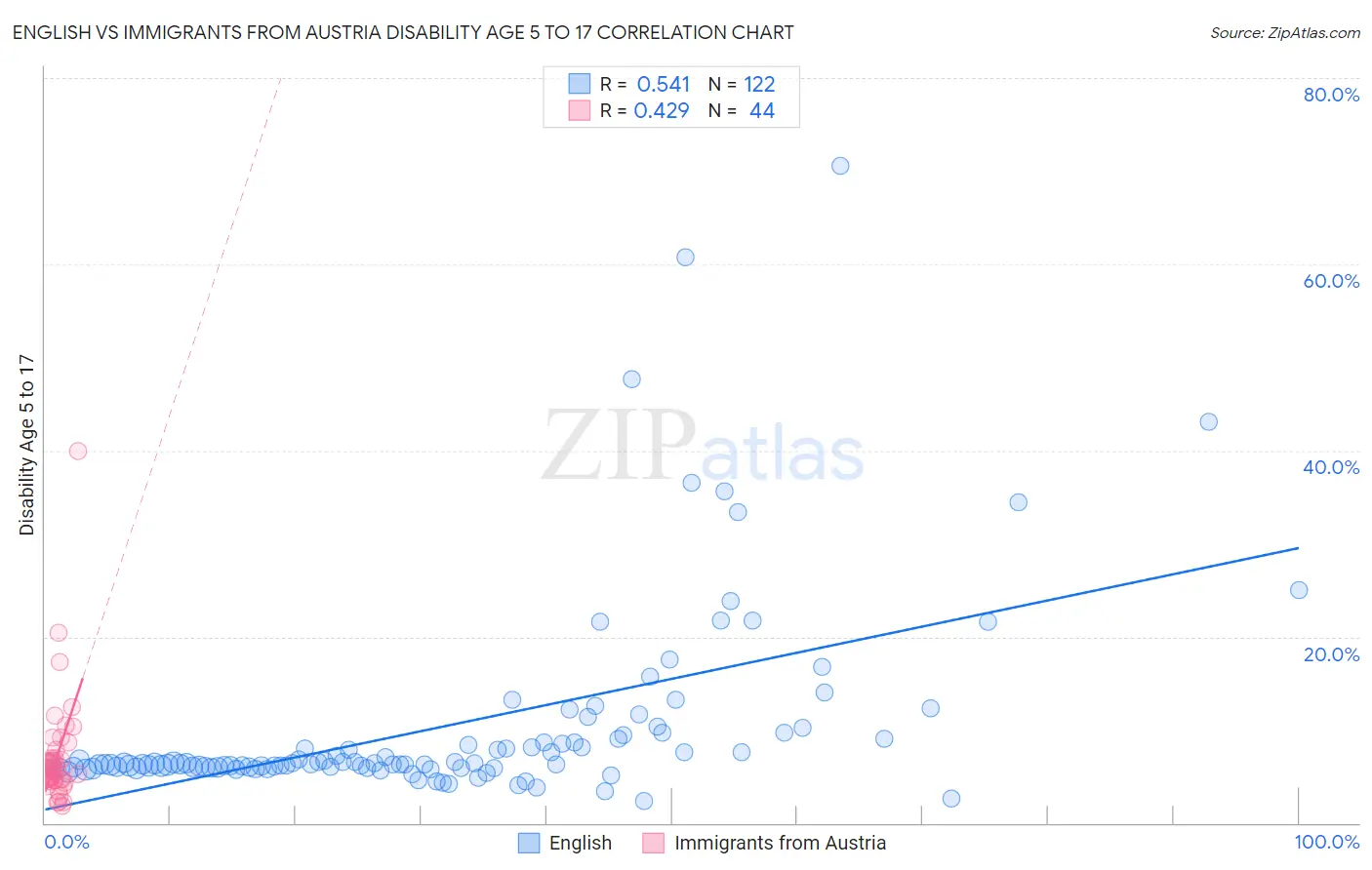 English vs Immigrants from Austria Disability Age 5 to 17