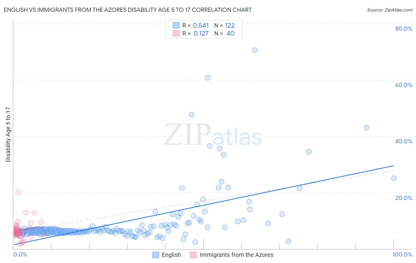 English vs Immigrants from the Azores Disability Age 5 to 17