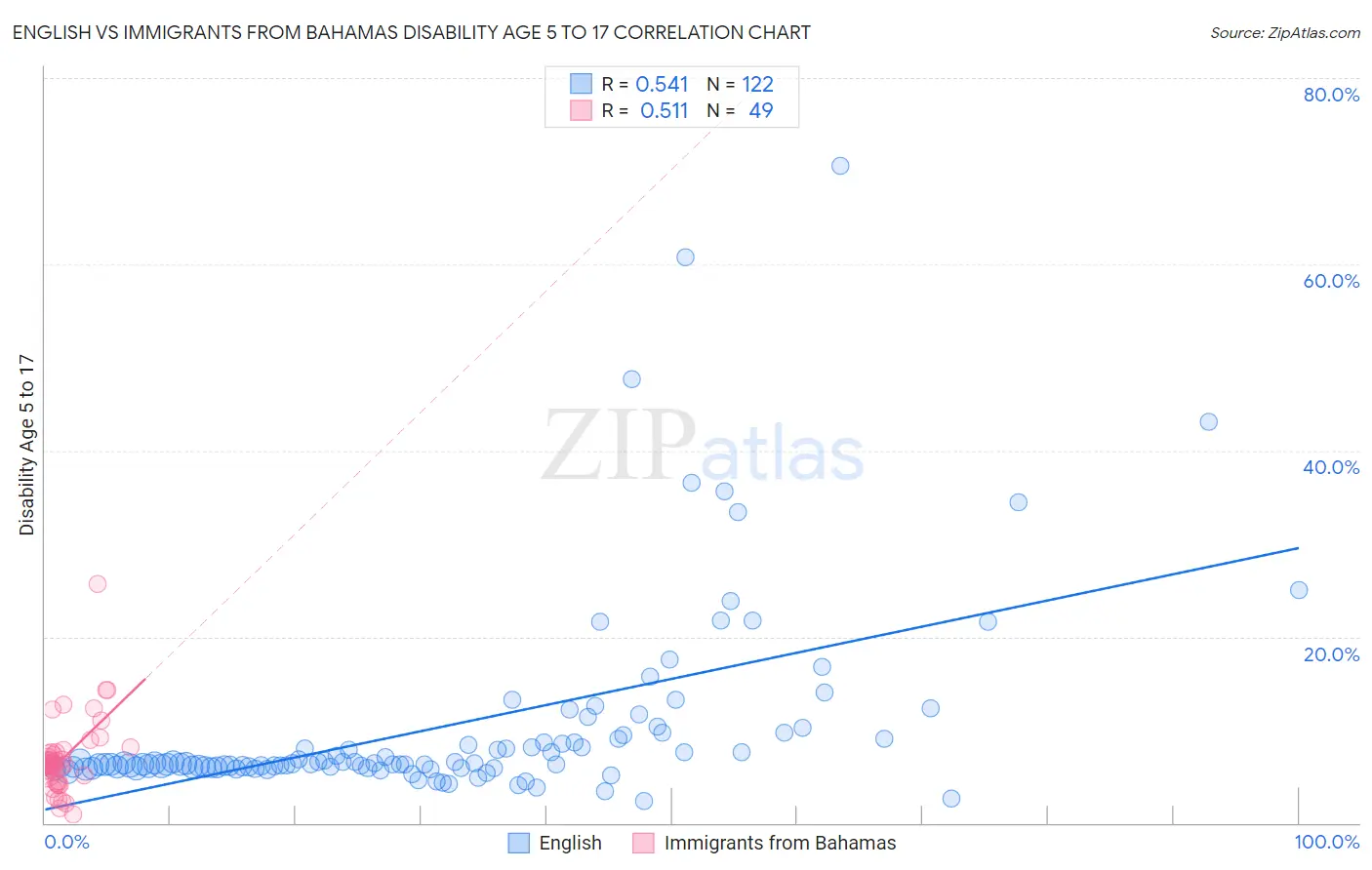 English vs Immigrants from Bahamas Disability Age 5 to 17