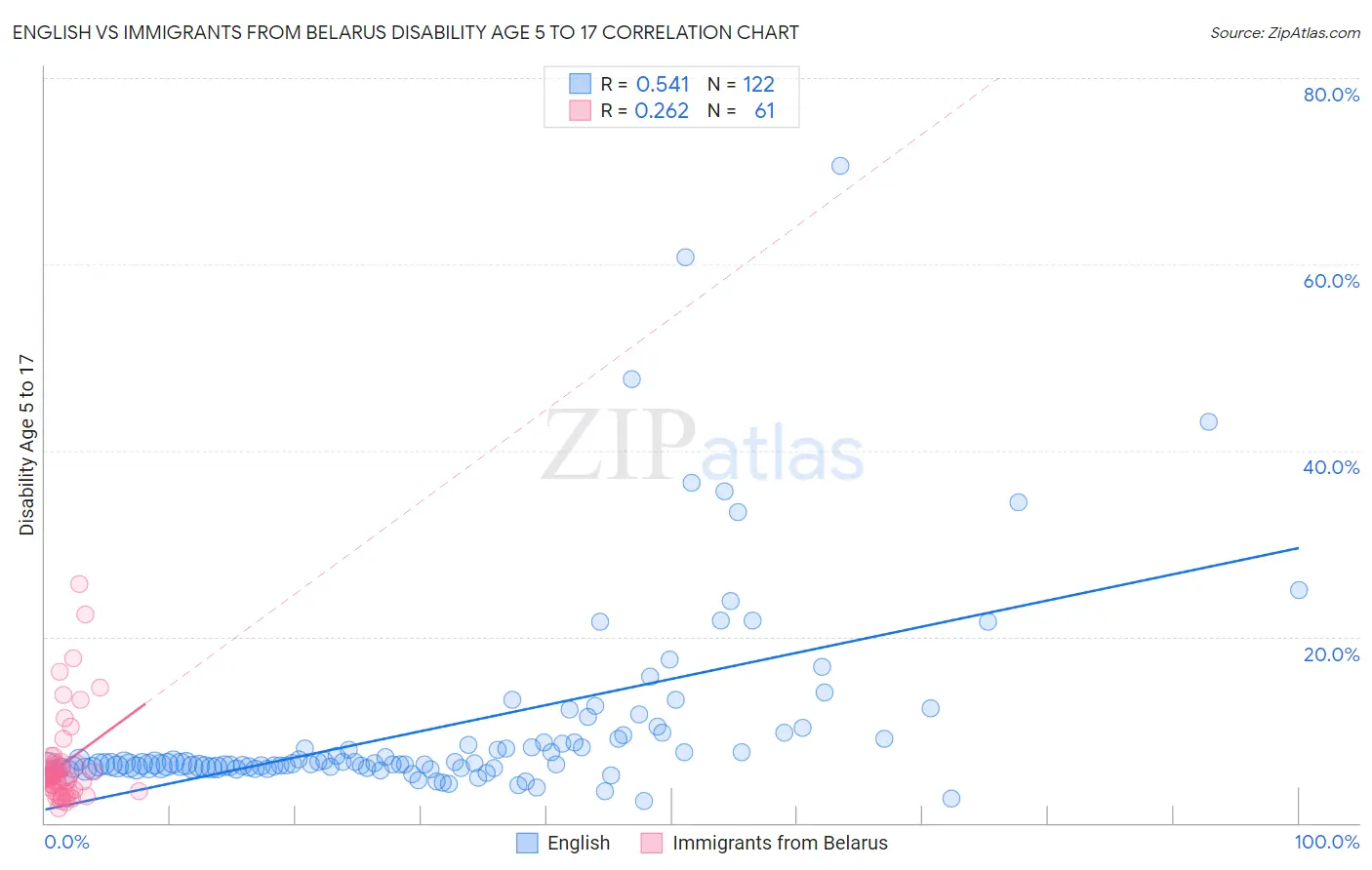 English vs Immigrants from Belarus Disability Age 5 to 17