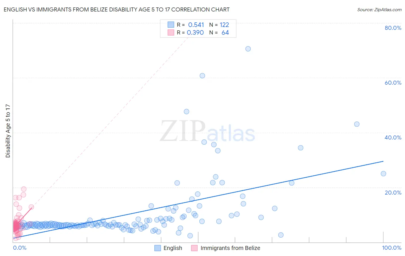 English vs Immigrants from Belize Disability Age 5 to 17