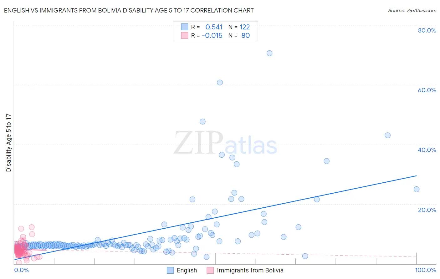 English vs Immigrants from Bolivia Disability Age 5 to 17