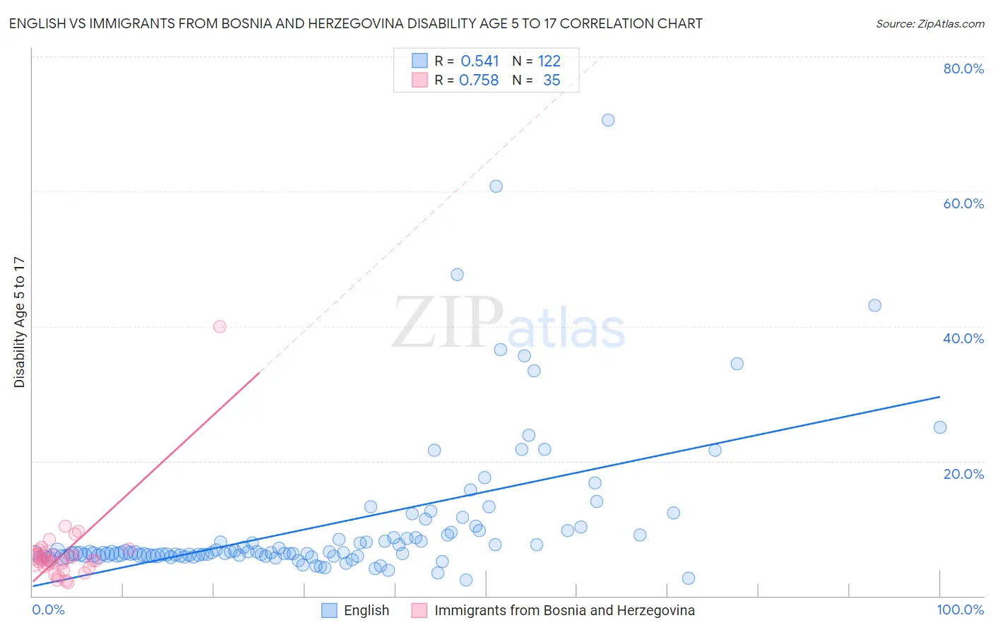 English vs Immigrants from Bosnia and Herzegovina Disability Age 5 to 17
