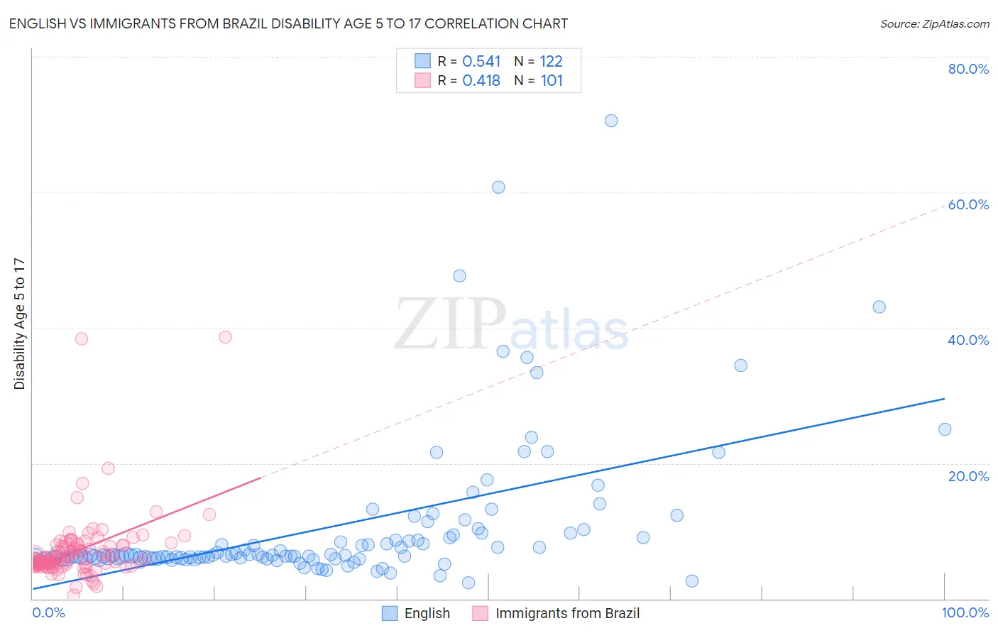 English vs Immigrants from Brazil Disability Age 5 to 17