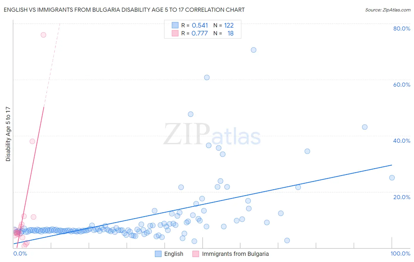 English vs Immigrants from Bulgaria Disability Age 5 to 17