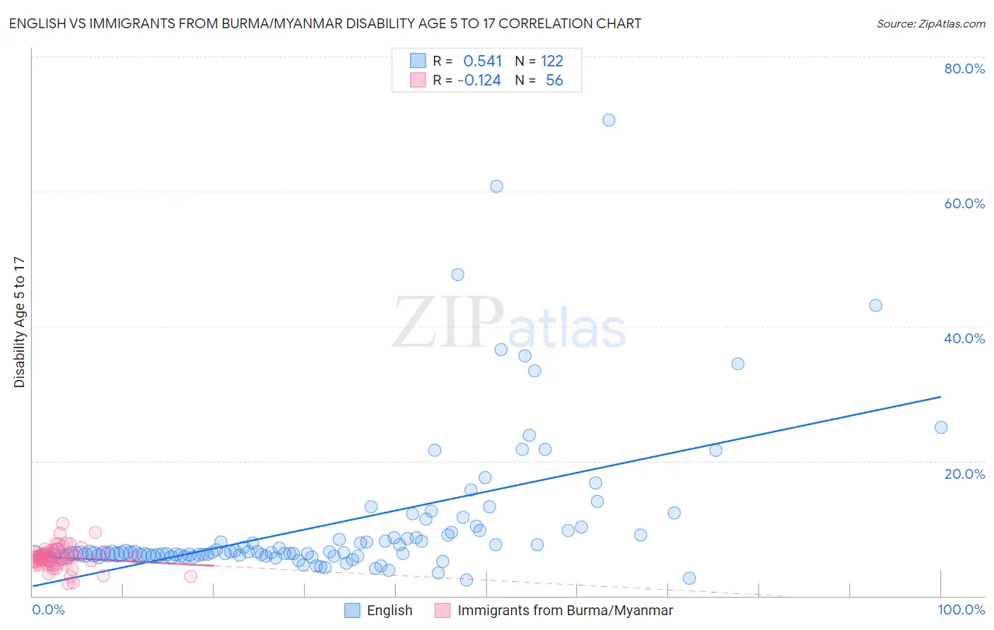 English vs Immigrants from Burma/Myanmar Disability Age 5 to 17