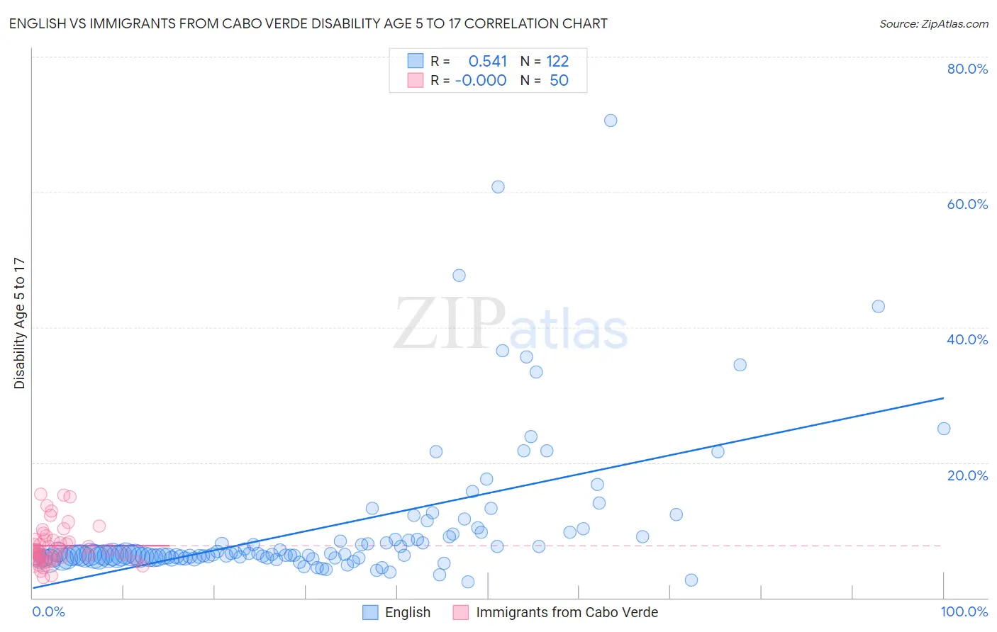 English vs Immigrants from Cabo Verde Disability Age 5 to 17