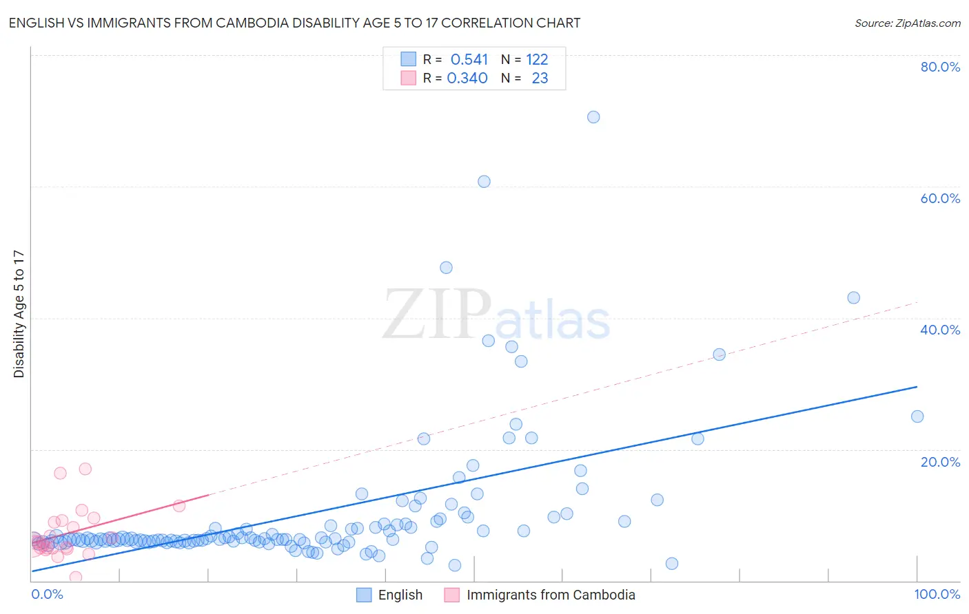 English vs Immigrants from Cambodia Disability Age 5 to 17