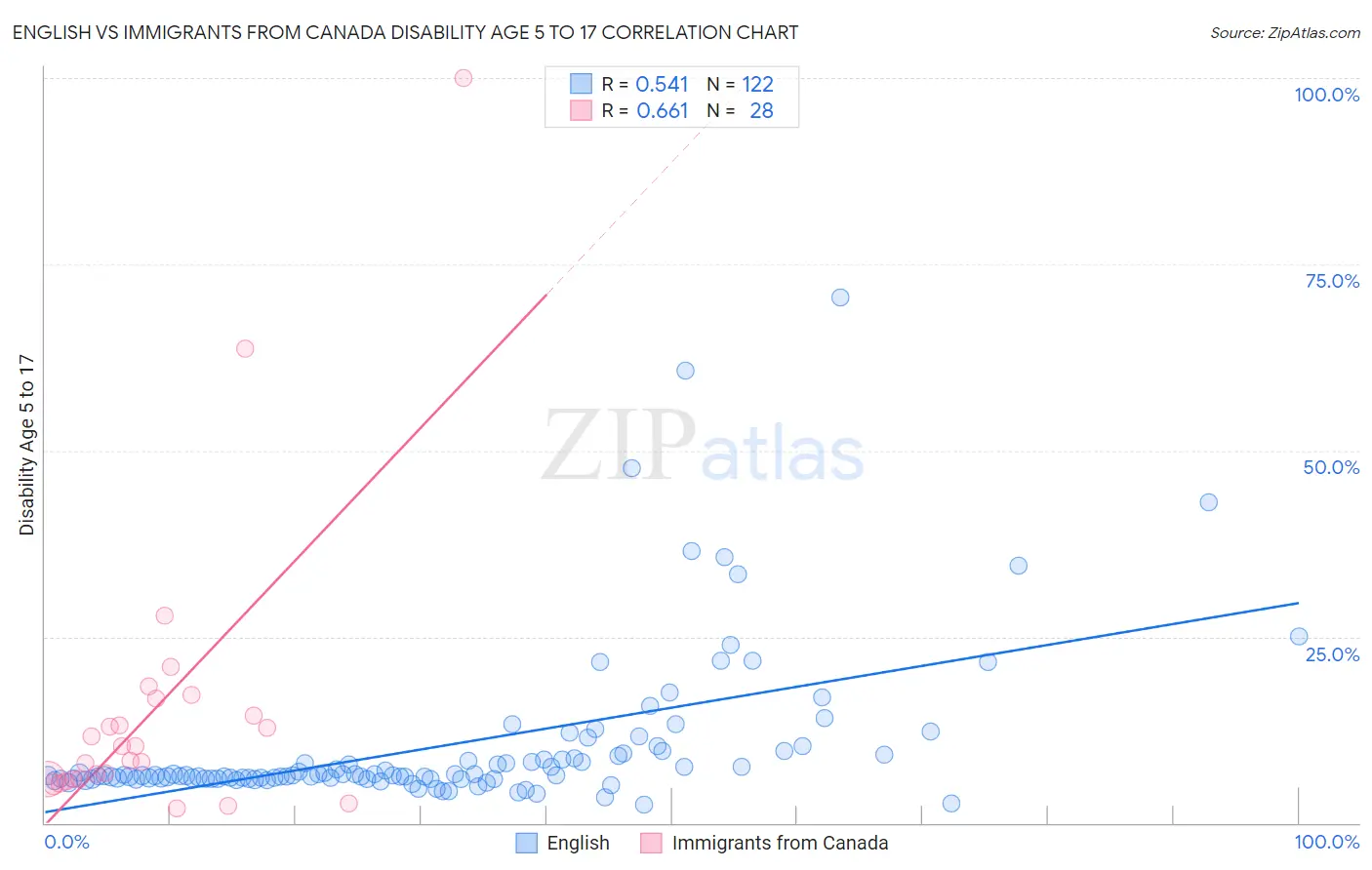 English vs Immigrants from Canada Disability Age 5 to 17