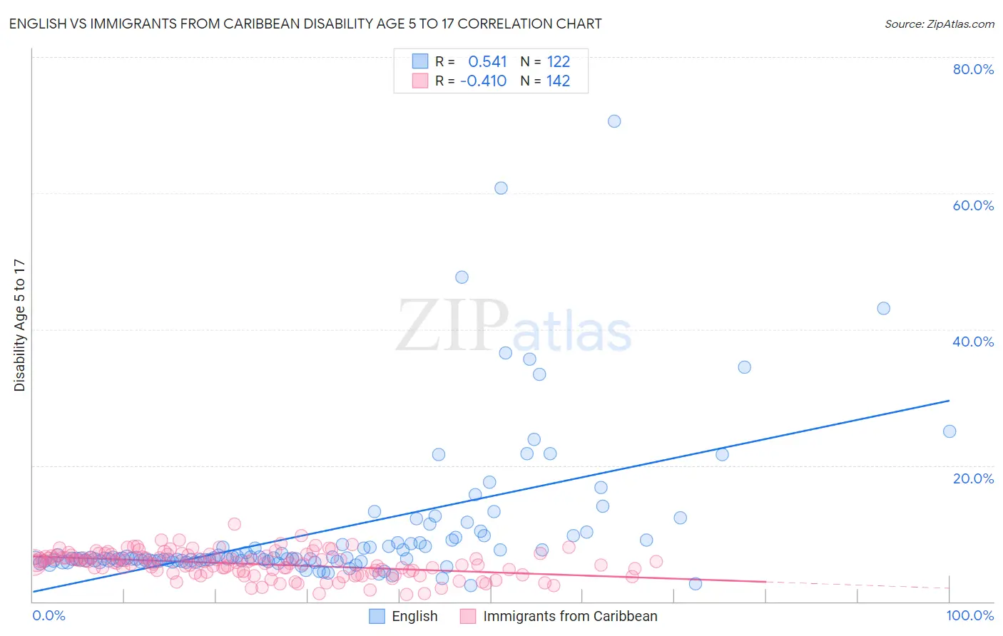 English vs Immigrants from Caribbean Disability Age 5 to 17