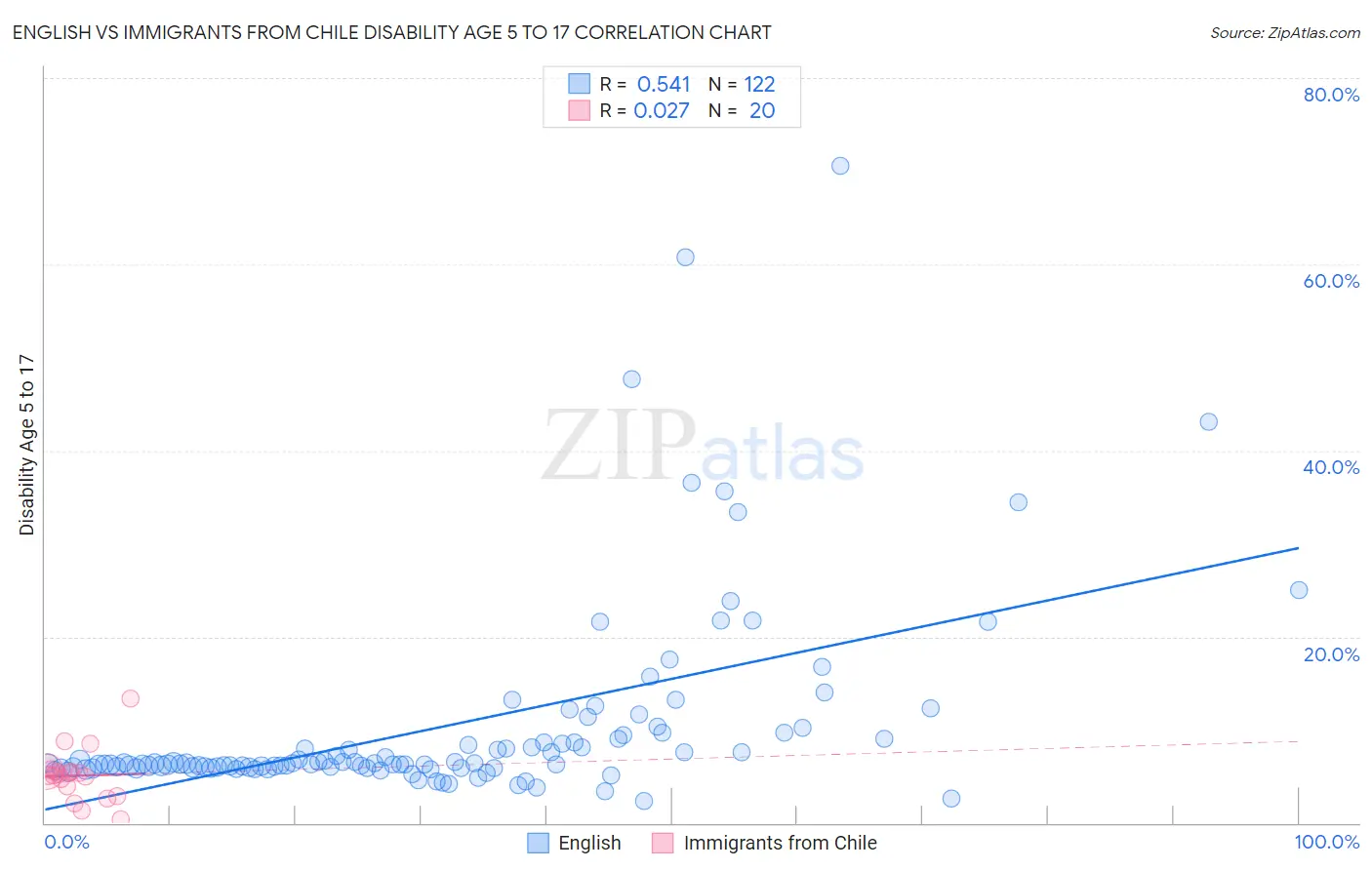 English vs Immigrants from Chile Disability Age 5 to 17