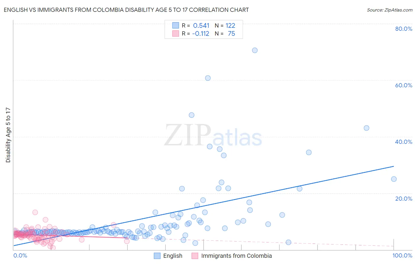 English vs Immigrants from Colombia Disability Age 5 to 17