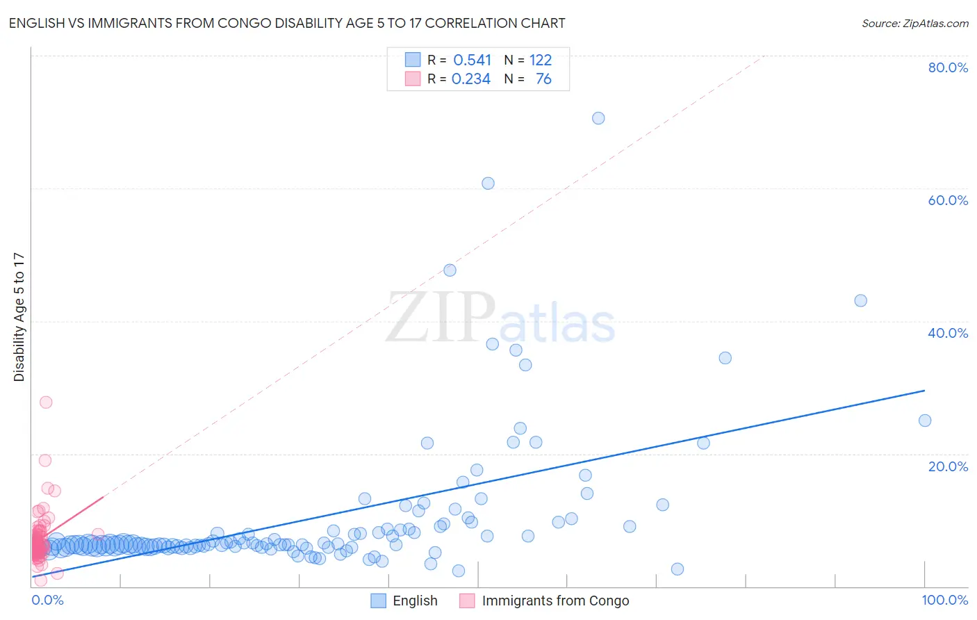 English vs Immigrants from Congo Disability Age 5 to 17