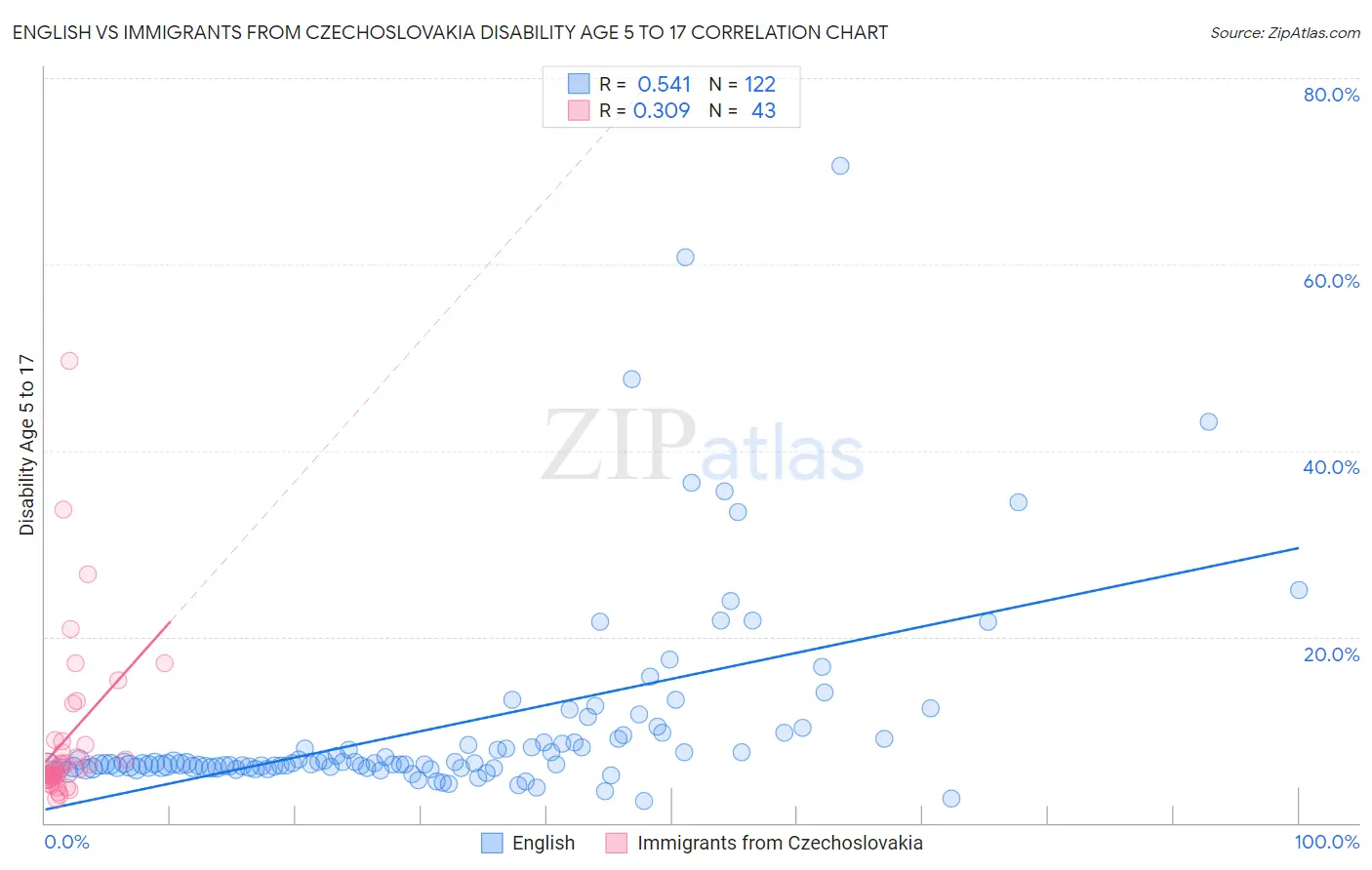 English vs Immigrants from Czechoslovakia Disability Age 5 to 17