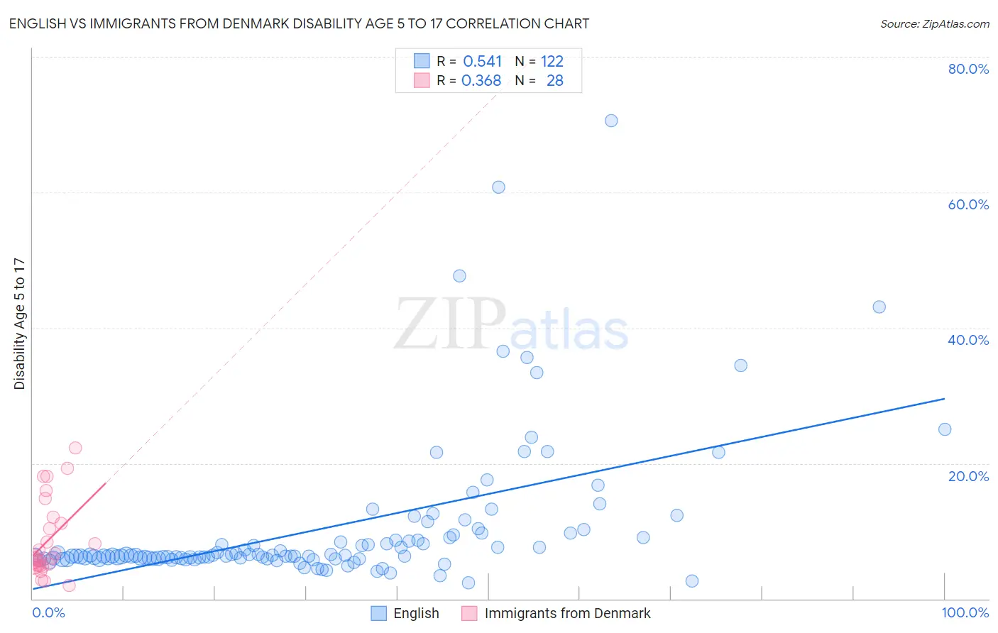 English vs Immigrants from Denmark Disability Age 5 to 17