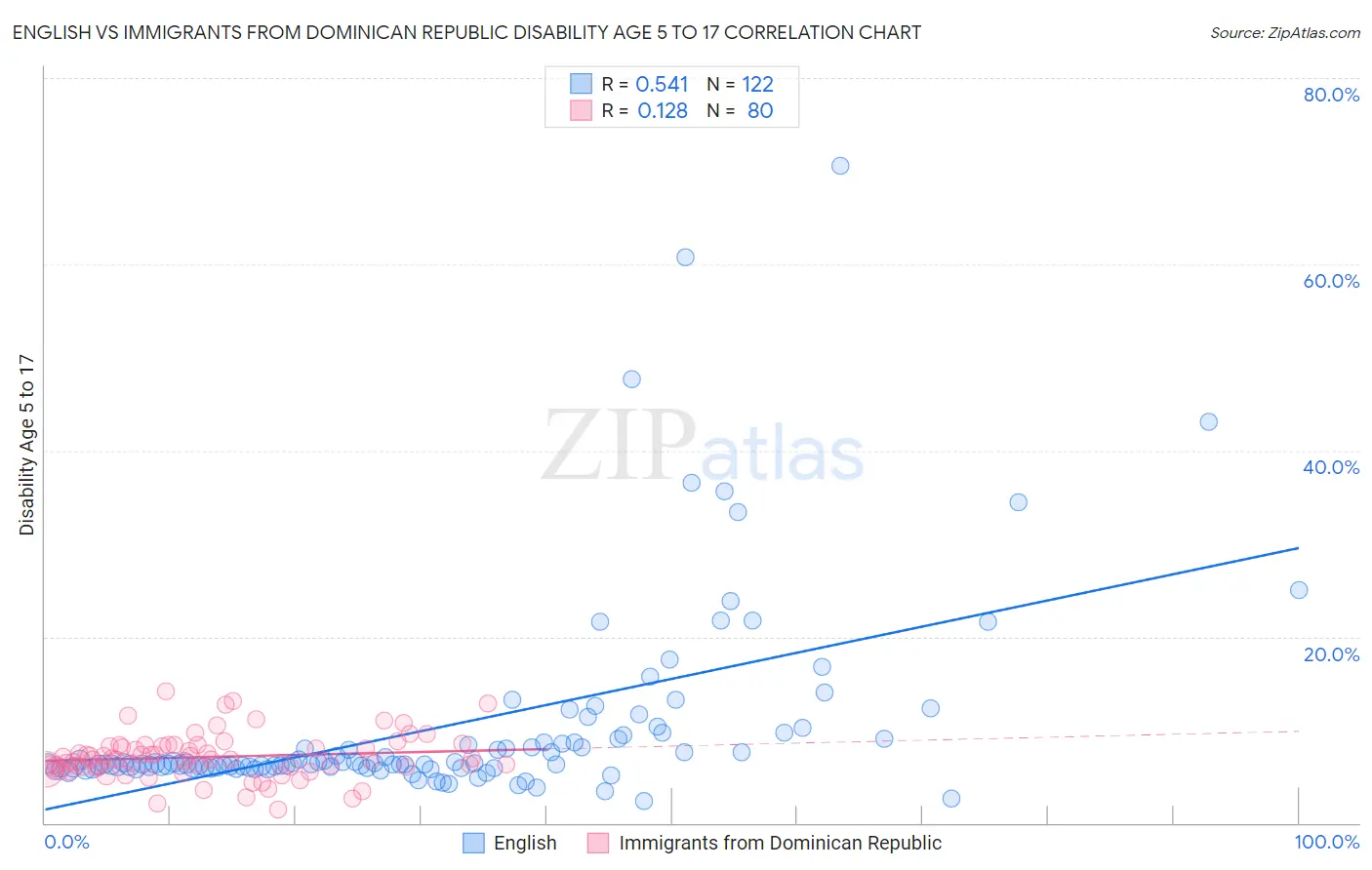 English vs Immigrants from Dominican Republic Disability Age 5 to 17