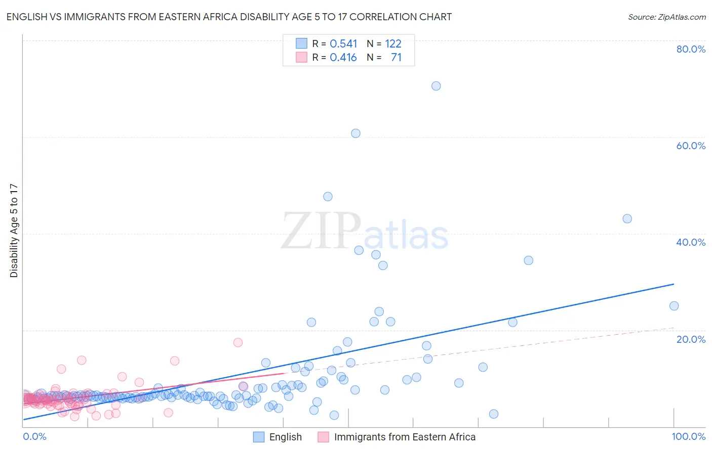 English vs Immigrants from Eastern Africa Disability Age 5 to 17