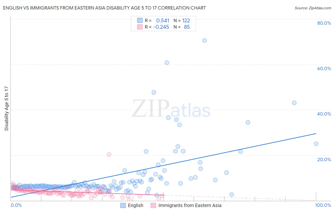 English vs Immigrants from Eastern Asia Disability Age 5 to 17