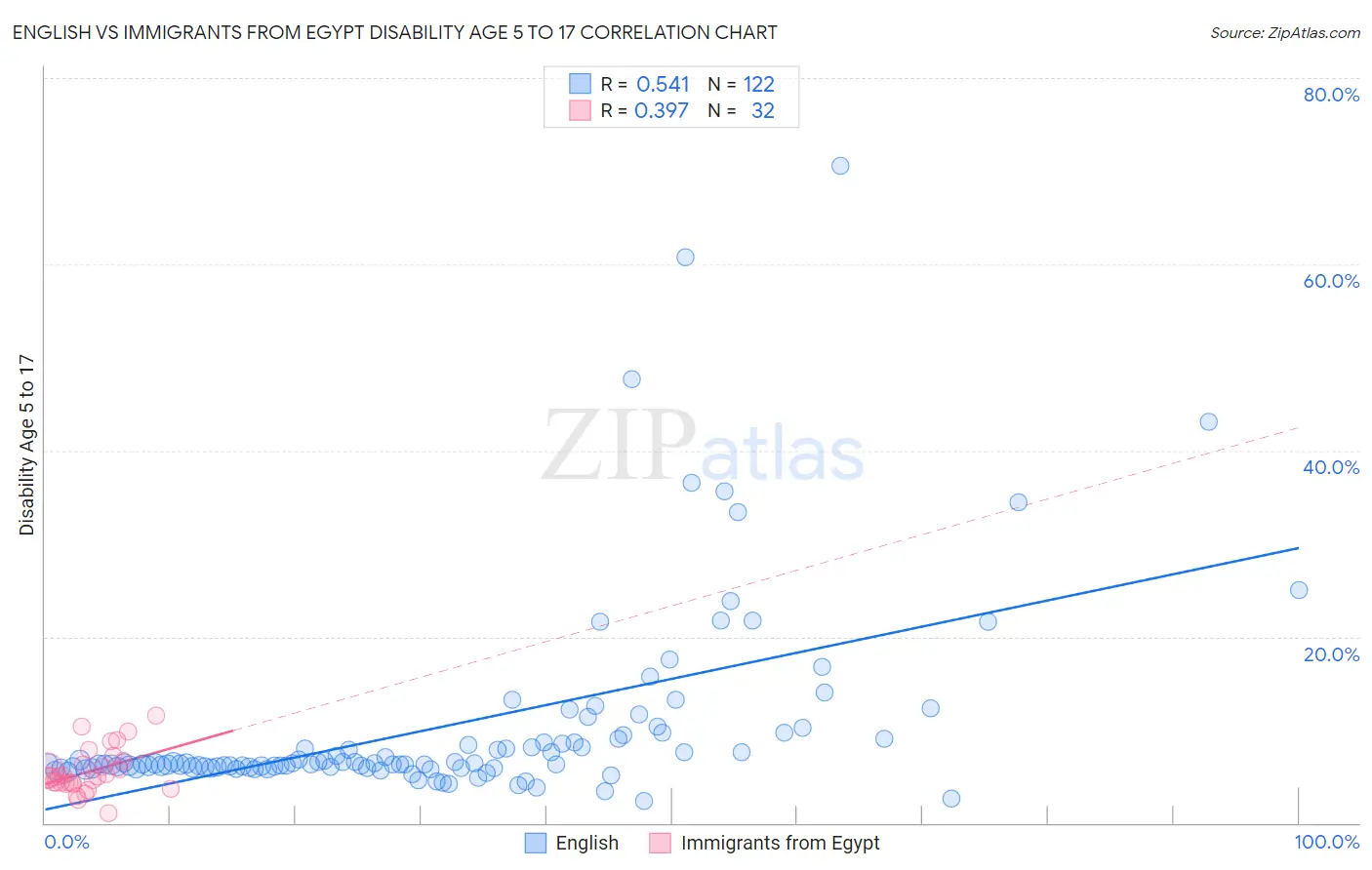English vs Immigrants from Egypt Disability Age 5 to 17
