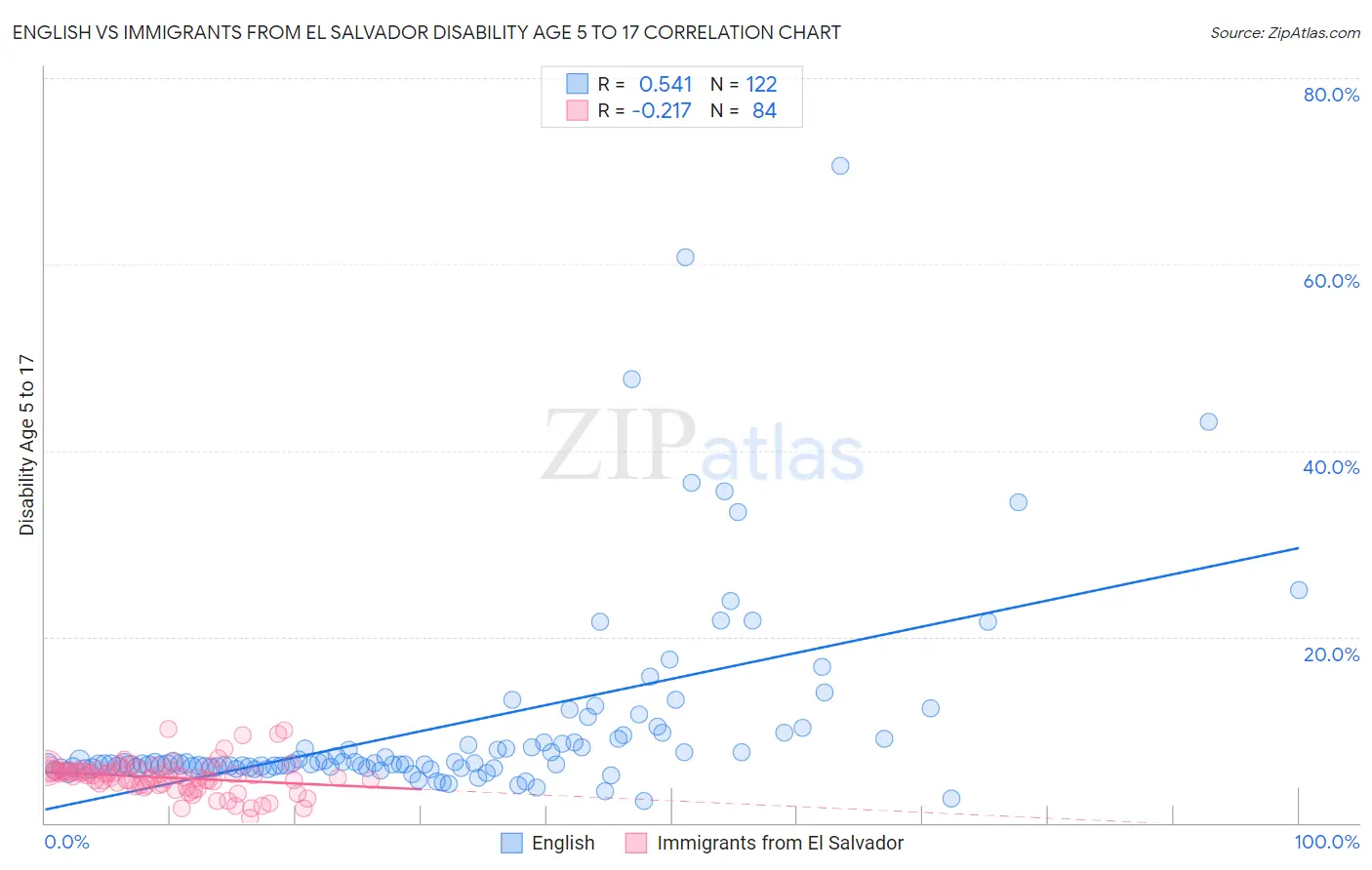 English vs Immigrants from El Salvador Disability Age 5 to 17