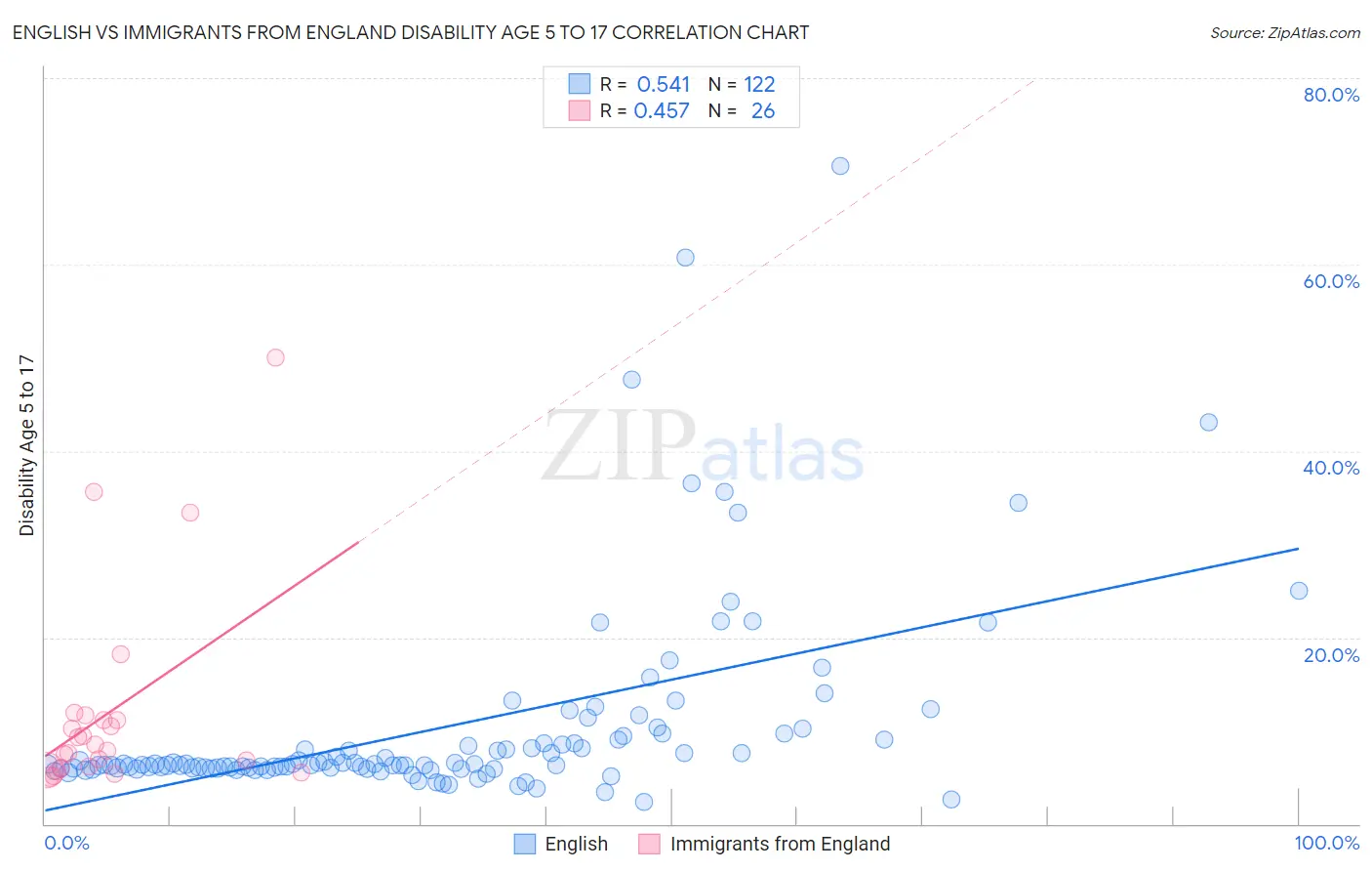 English vs Immigrants from England Disability Age 5 to 17