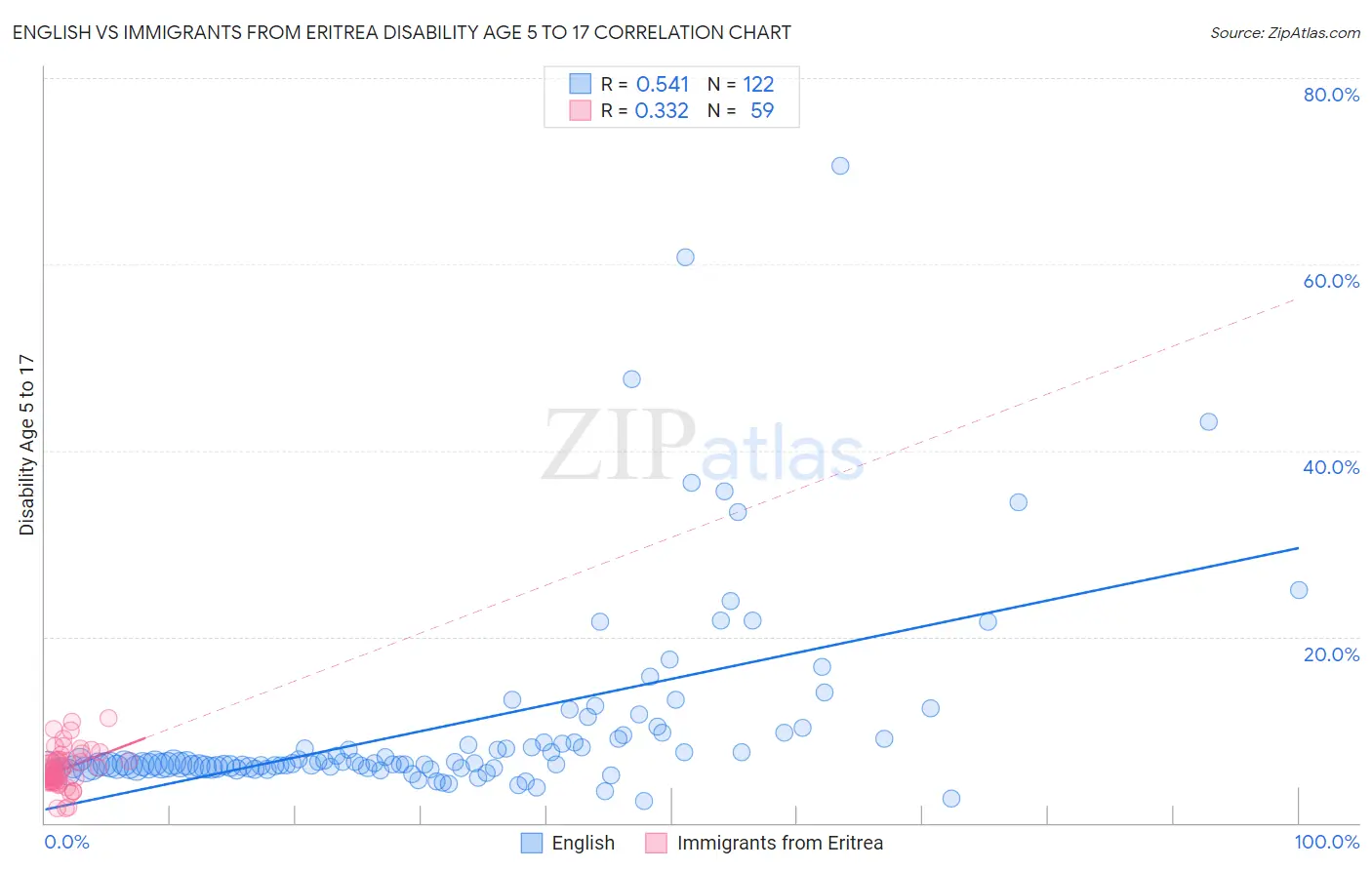 English vs Immigrants from Eritrea Disability Age 5 to 17