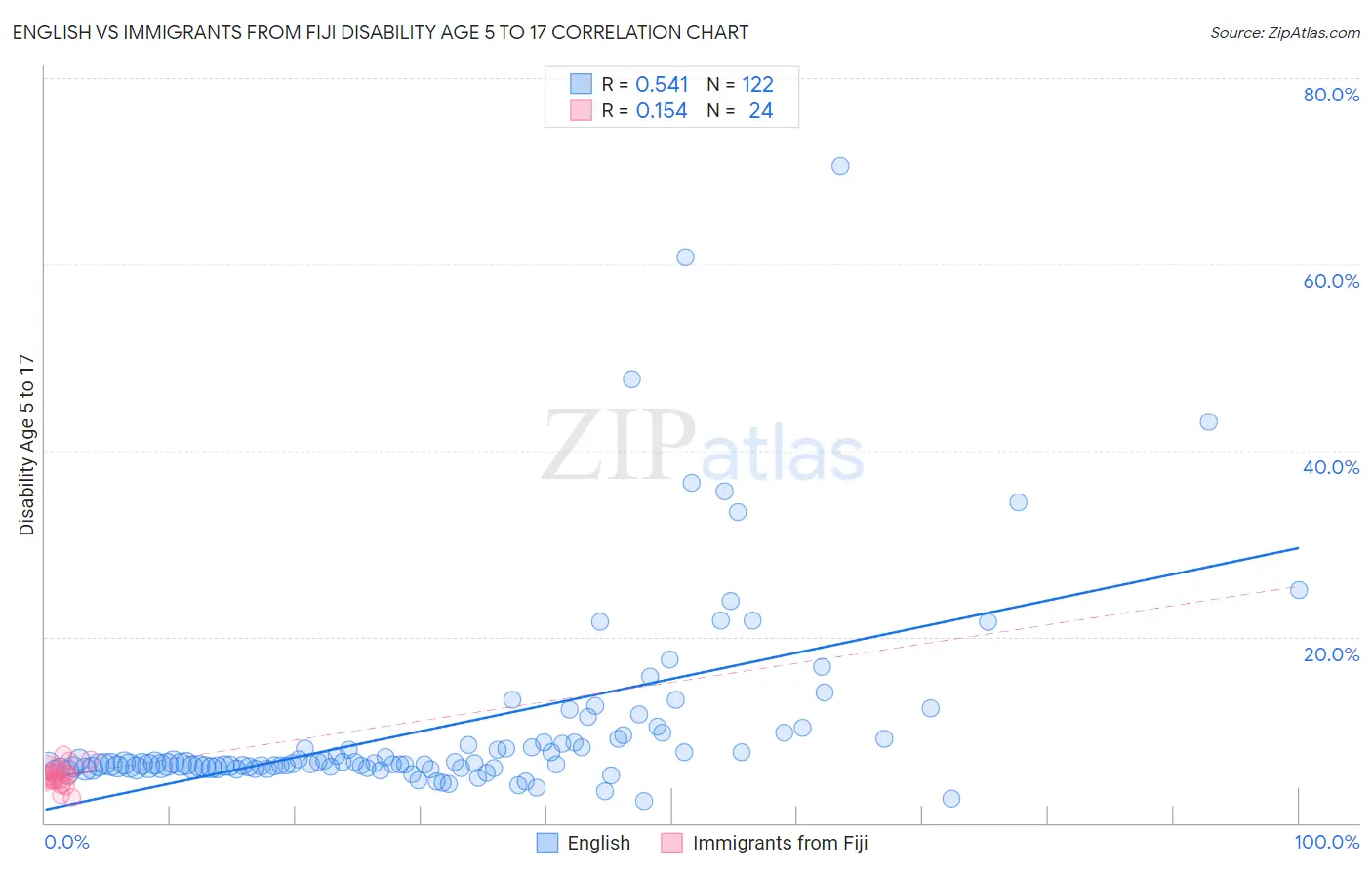 English vs Immigrants from Fiji Disability Age 5 to 17