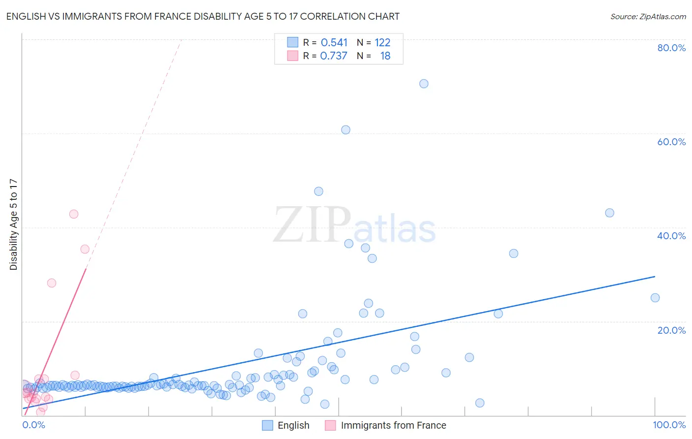 English vs Immigrants from France Disability Age 5 to 17