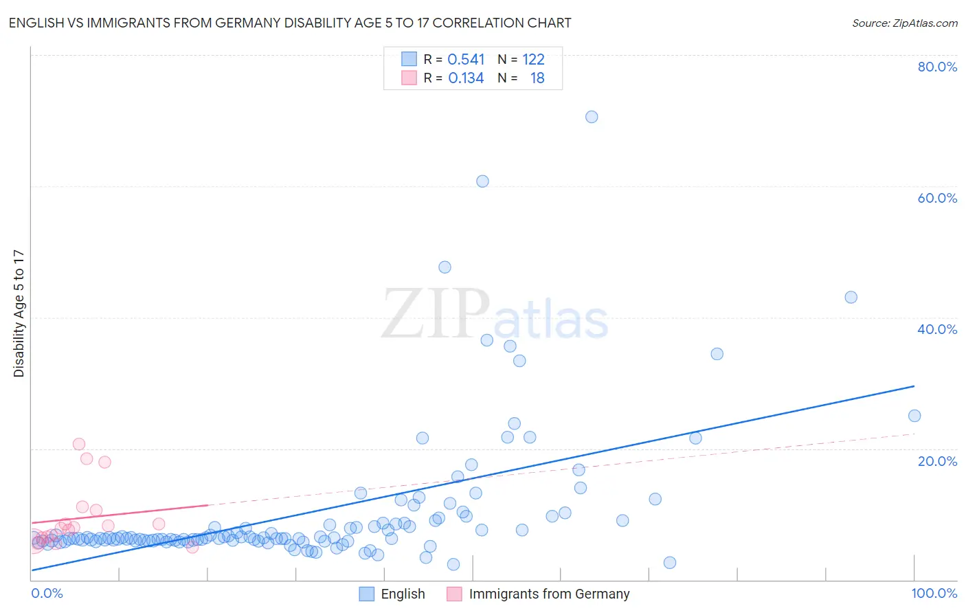English vs Immigrants from Germany Disability Age 5 to 17