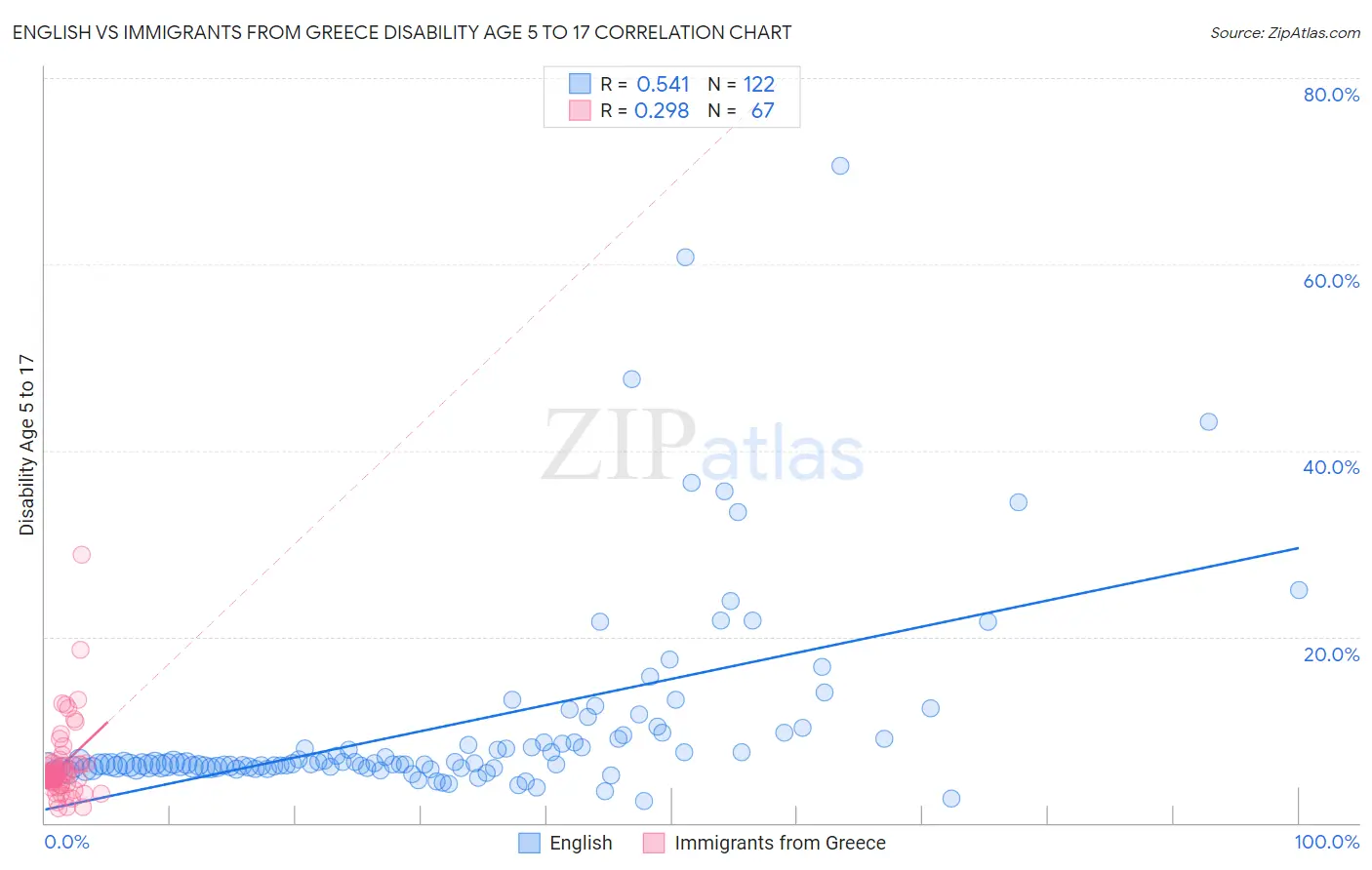 English vs Immigrants from Greece Disability Age 5 to 17