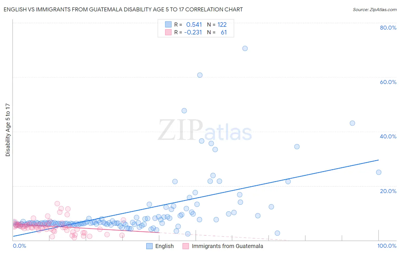 English vs Immigrants from Guatemala Disability Age 5 to 17