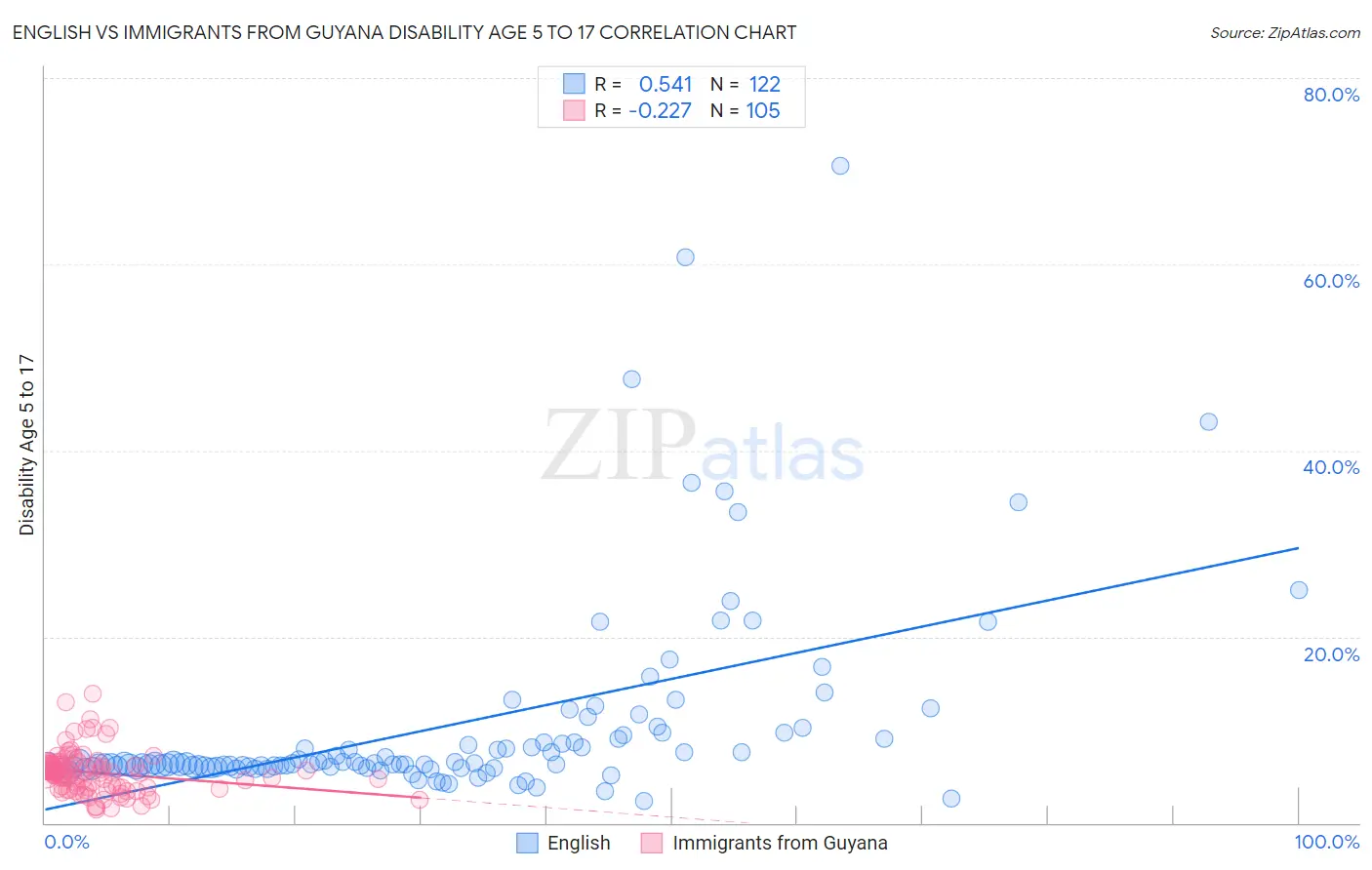 English vs Immigrants from Guyana Disability Age 5 to 17