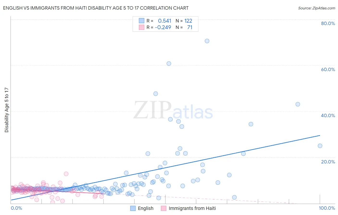English vs Immigrants from Haiti Disability Age 5 to 17