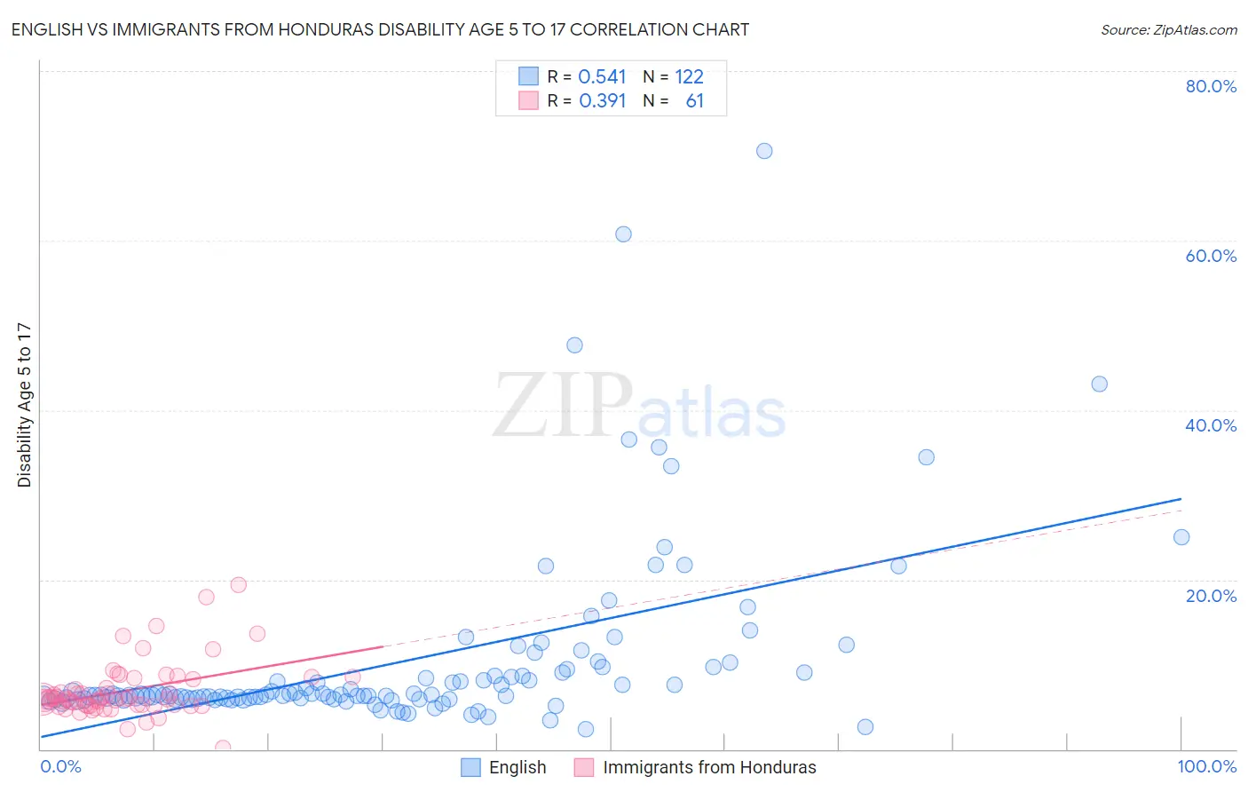 English vs Immigrants from Honduras Disability Age 5 to 17