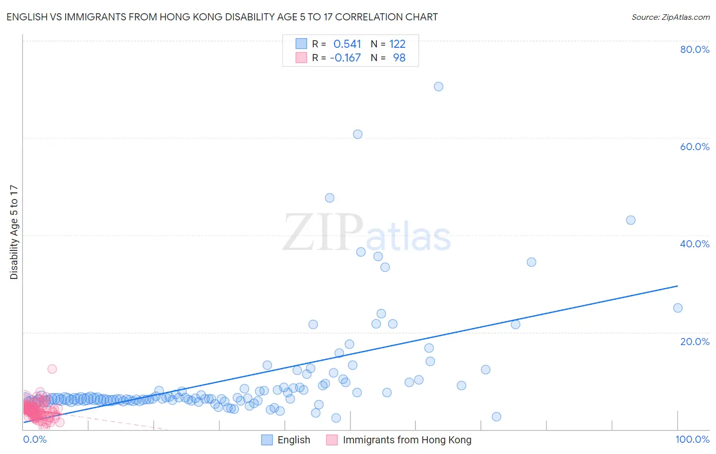English vs Immigrants from Hong Kong Disability Age 5 to 17