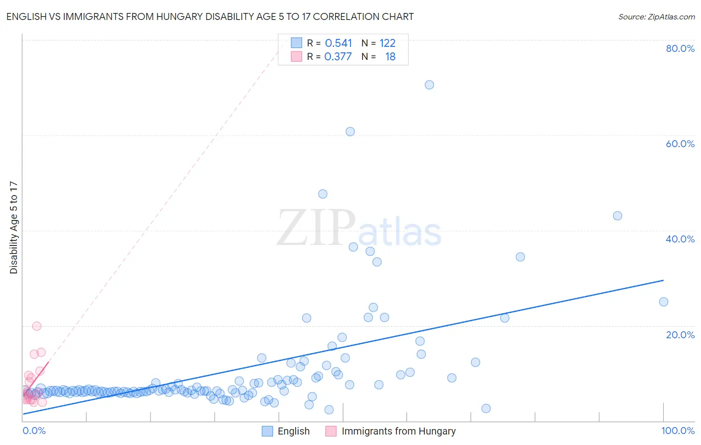 English vs Immigrants from Hungary Disability Age 5 to 17