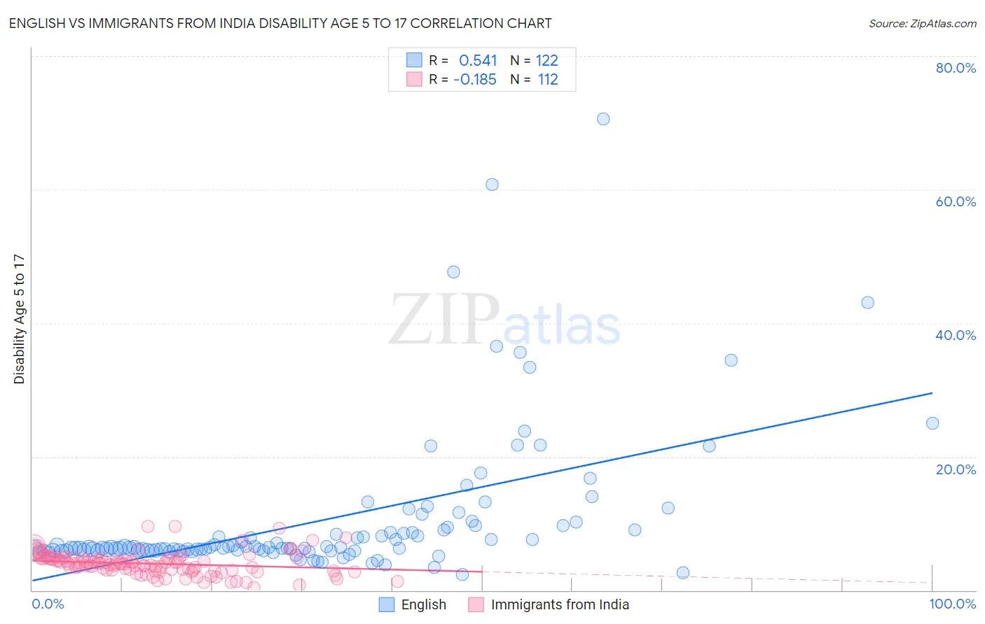 English vs Immigrants from India Disability Age 5 to 17