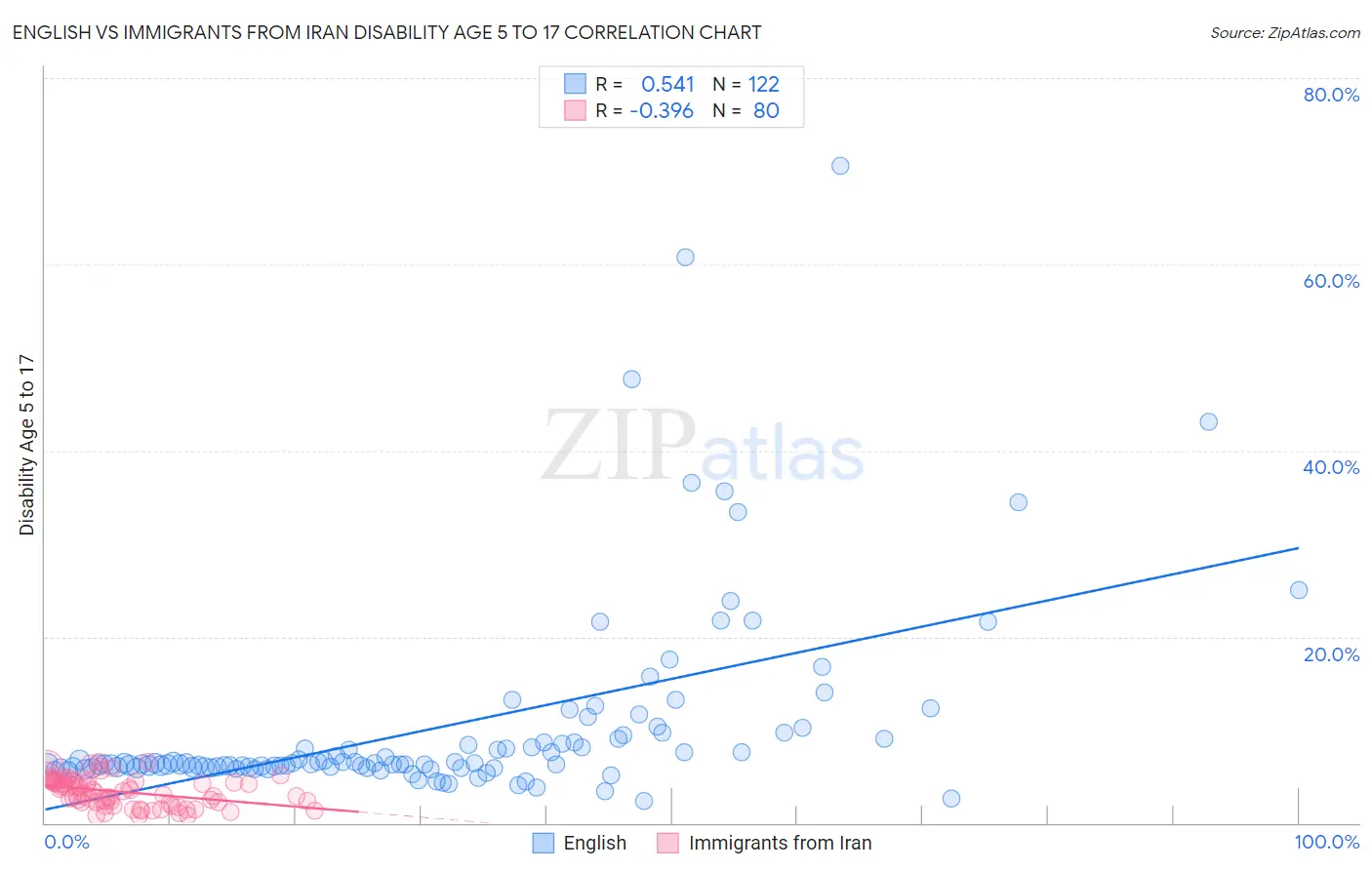 English vs Immigrants from Iran Disability Age 5 to 17