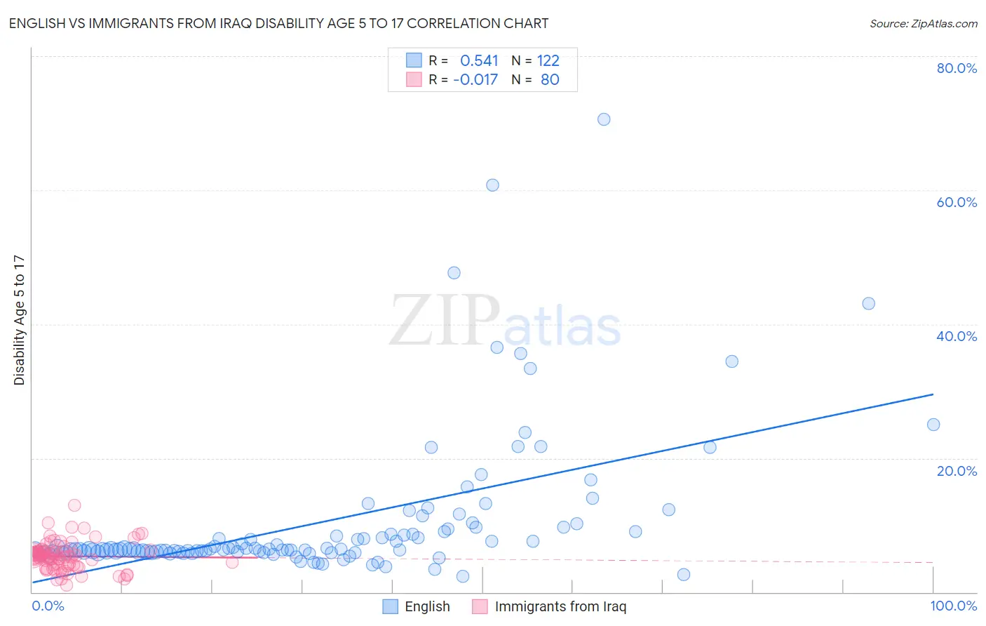 English vs Immigrants from Iraq Disability Age 5 to 17