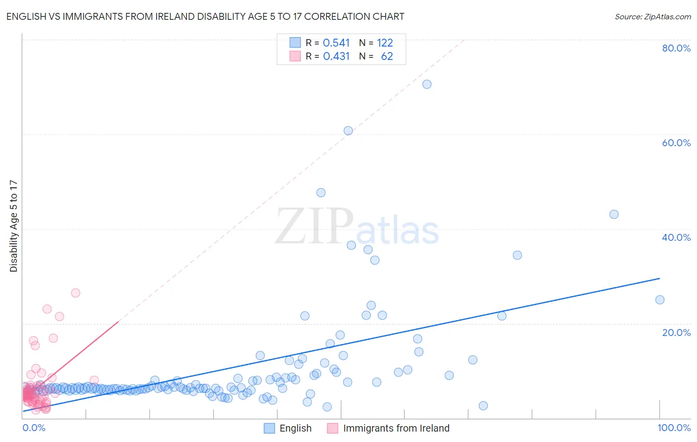 English vs Immigrants from Ireland Disability Age 5 to 17