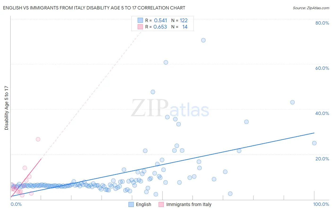 English vs Immigrants from Italy Disability Age 5 to 17