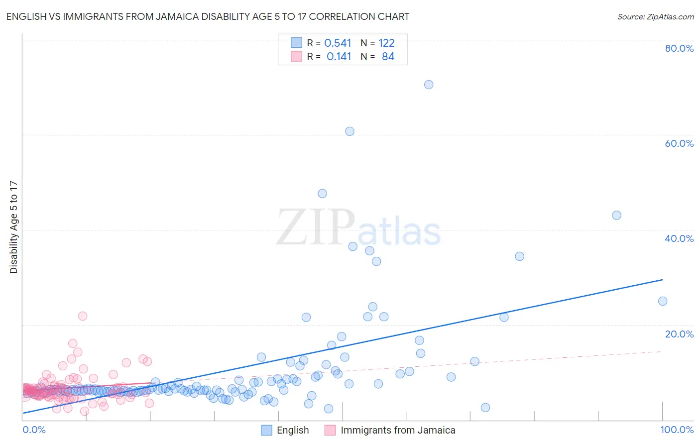 English vs Immigrants from Jamaica Disability Age 5 to 17