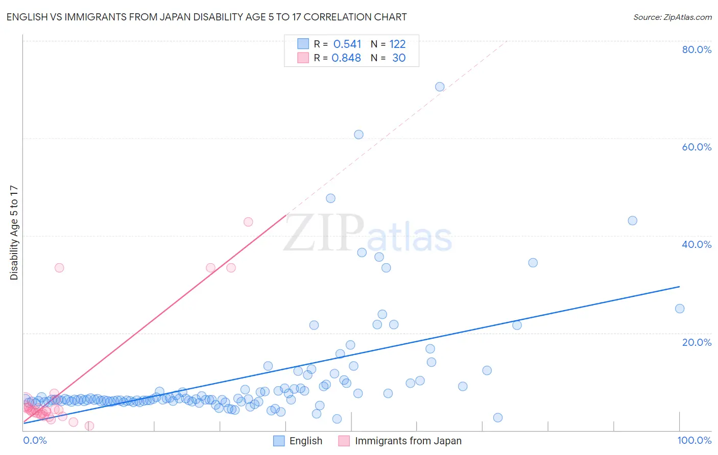 English vs Immigrants from Japan Disability Age 5 to 17