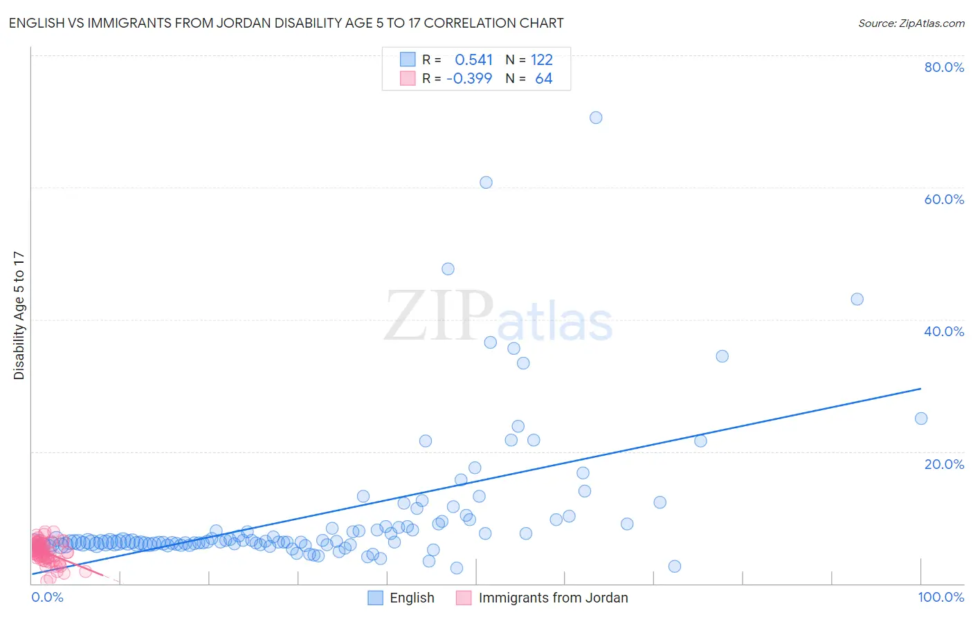 English vs Immigrants from Jordan Disability Age 5 to 17
